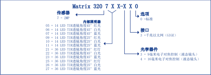 Matrix 320?工業讀碼器